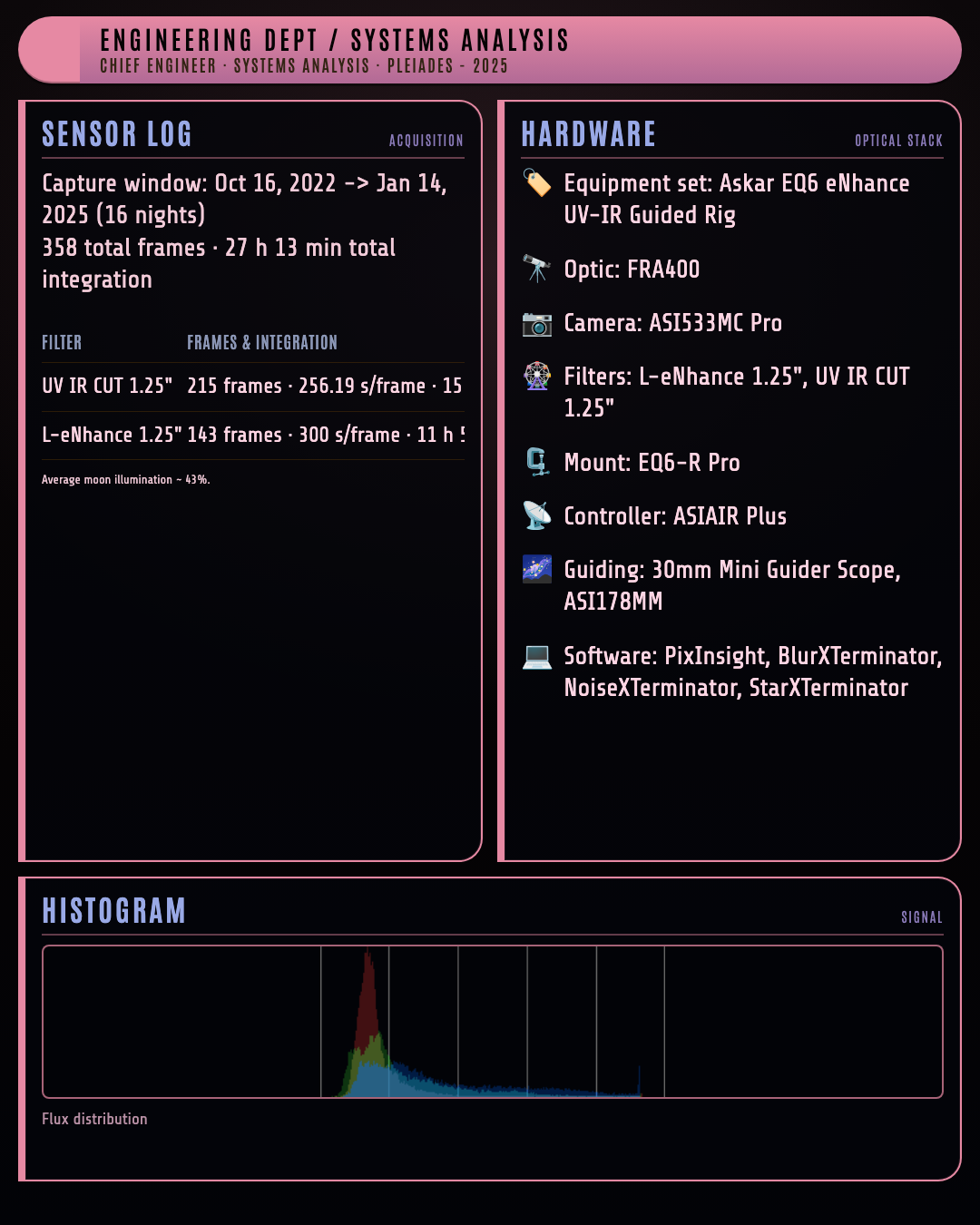 Engineering LCARS-style Instagram panel with acquisition, equipment, and histogram data for Pleiades.